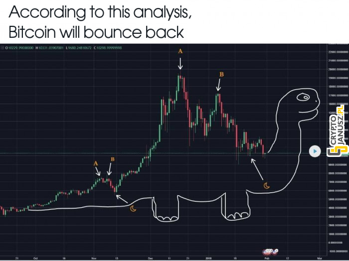 Spokojnie, według tej analizy Bitcoin odbije