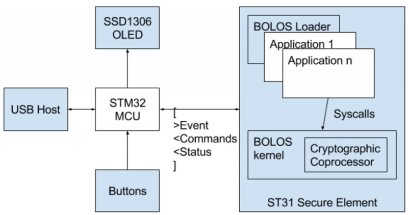 Schemat działania autorskiego systemu BOLOS, zabezpieczającego Ledger Nano S
