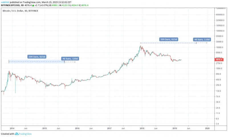 Wykres ceny Bitcoina w 2019 roku