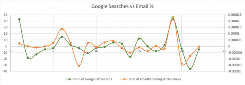 Korelacja między iloścą wyszukiwań w Google, a ilością wysyłanych maili z szantażem